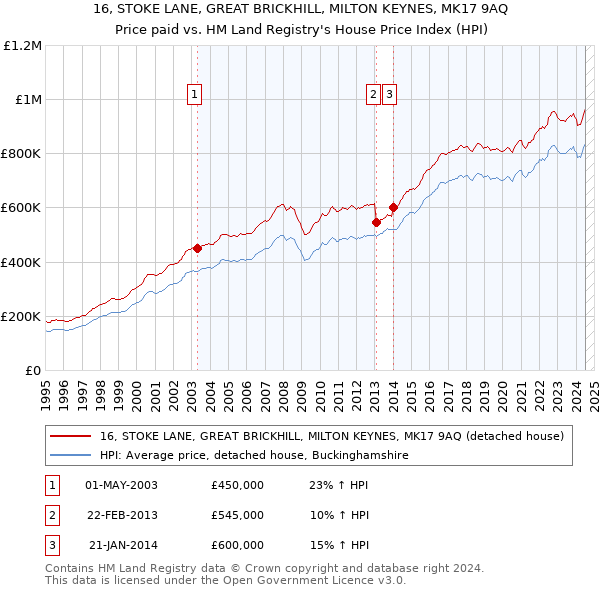 16, STOKE LANE, GREAT BRICKHILL, MILTON KEYNES, MK17 9AQ: Price paid vs HM Land Registry's House Price Index