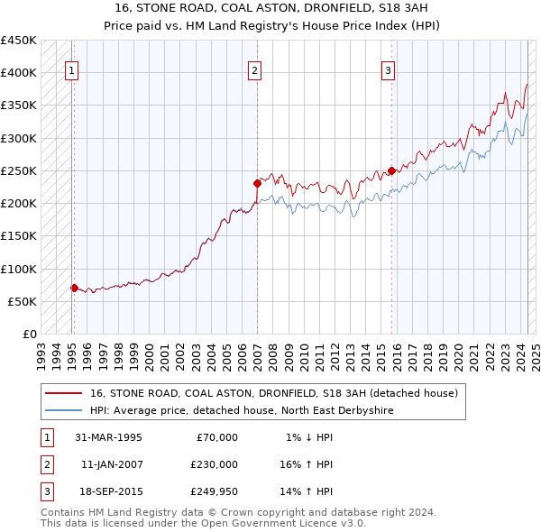 16, STONE ROAD, COAL ASTON, DRONFIELD, S18 3AH: Price paid vs HM Land Registry's House Price Index