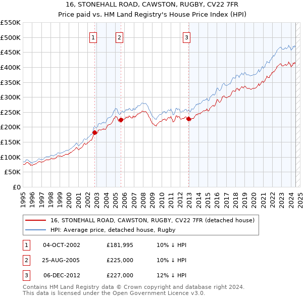 16, STONEHALL ROAD, CAWSTON, RUGBY, CV22 7FR: Price paid vs HM Land Registry's House Price Index