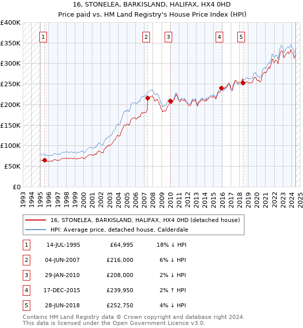 16, STONELEA, BARKISLAND, HALIFAX, HX4 0HD: Price paid vs HM Land Registry's House Price Index