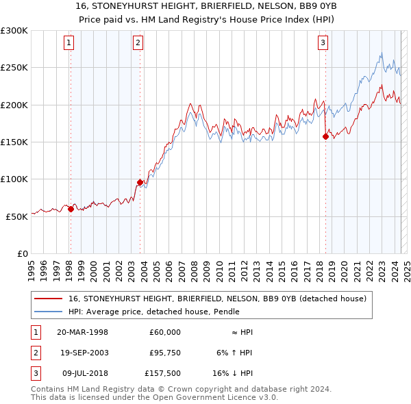 16, STONEYHURST HEIGHT, BRIERFIELD, NELSON, BB9 0YB: Price paid vs HM Land Registry's House Price Index