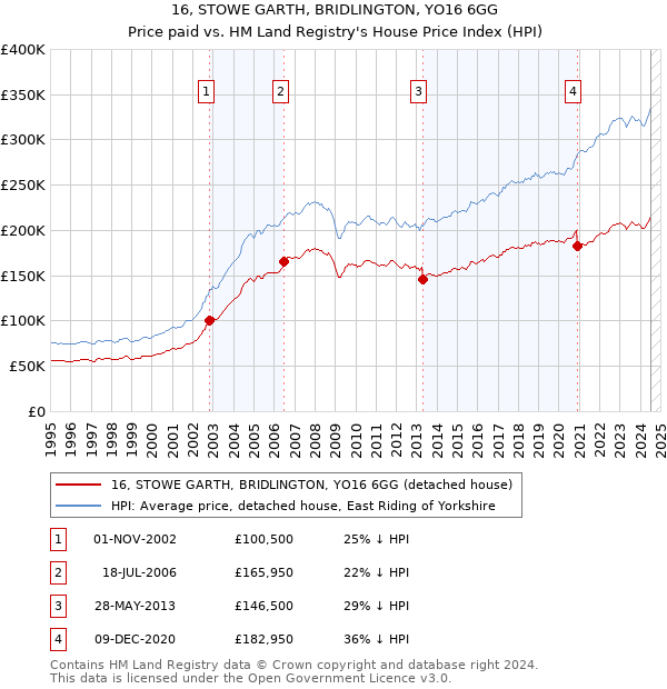 16, STOWE GARTH, BRIDLINGTON, YO16 6GG: Price paid vs HM Land Registry's House Price Index