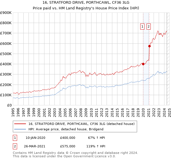 16, STRATFORD DRIVE, PORTHCAWL, CF36 3LG: Price paid vs HM Land Registry's House Price Index