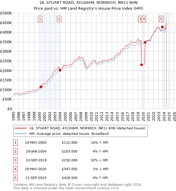 16, STUART ROAD, AYLSHAM, NORWICH, NR11 6HN: Price paid vs HM Land Registry's House Price Index