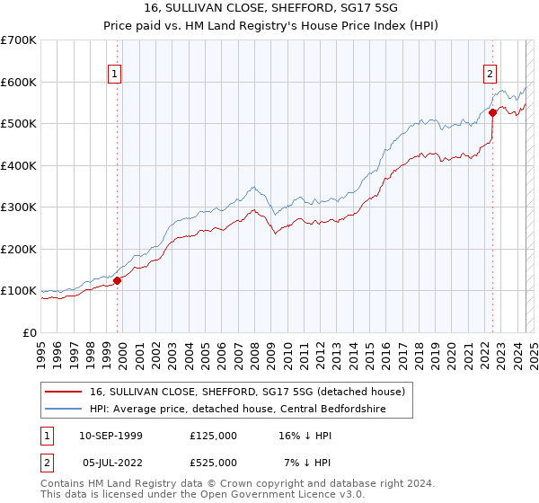 16, SULLIVAN CLOSE, SHEFFORD, SG17 5SG: Price paid vs HM Land Registry's House Price Index