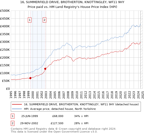 16, SUMMERFIELD DRIVE, BROTHERTON, KNOTTINGLEY, WF11 9HY: Price paid vs HM Land Registry's House Price Index