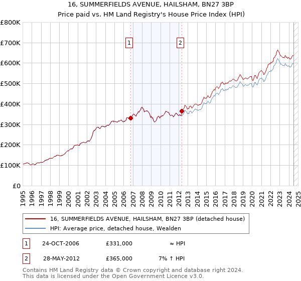 16, SUMMERFIELDS AVENUE, HAILSHAM, BN27 3BP: Price paid vs HM Land Registry's House Price Index