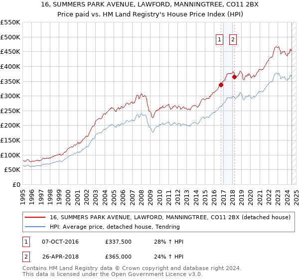 16, SUMMERS PARK AVENUE, LAWFORD, MANNINGTREE, CO11 2BX: Price paid vs HM Land Registry's House Price Index