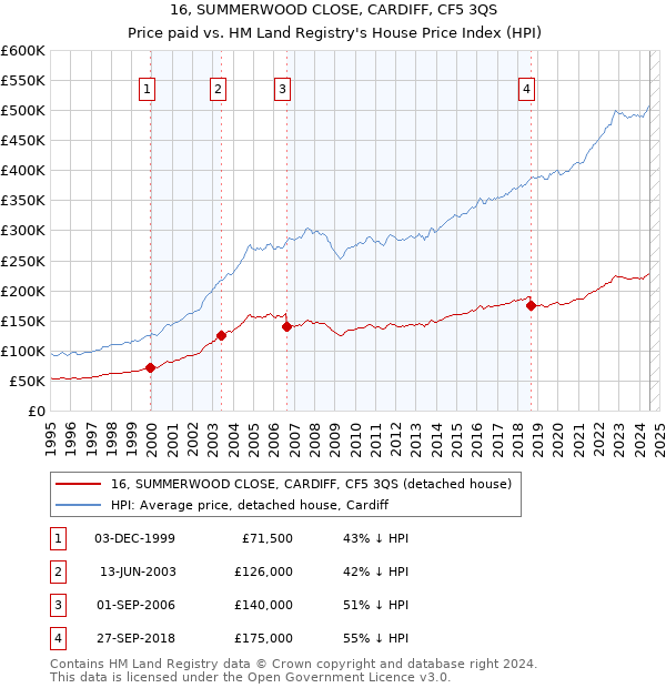 16, SUMMERWOOD CLOSE, CARDIFF, CF5 3QS: Price paid vs HM Land Registry's House Price Index