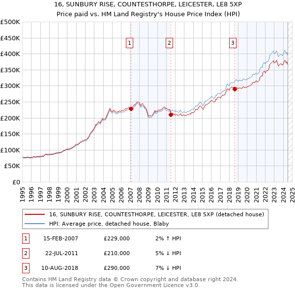 16, SUNBURY RISE, COUNTESTHORPE, LEICESTER, LE8 5XP: Price paid vs HM Land Registry's House Price Index