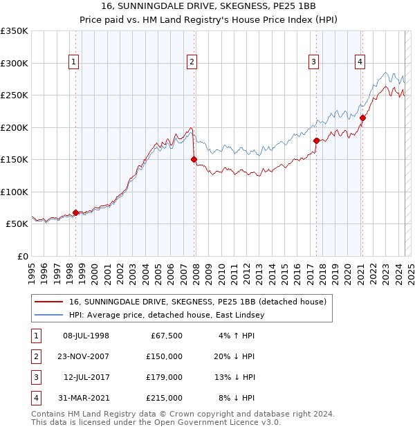 16, SUNNINGDALE DRIVE, SKEGNESS, PE25 1BB: Price paid vs HM Land Registry's House Price Index