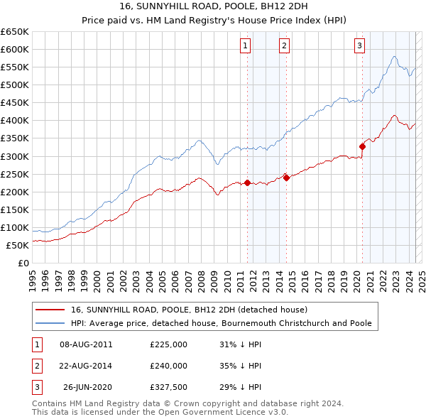 16, SUNNYHILL ROAD, POOLE, BH12 2DH: Price paid vs HM Land Registry's House Price Index