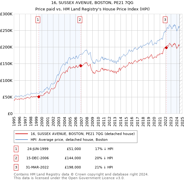 16, SUSSEX AVENUE, BOSTON, PE21 7QG: Price paid vs HM Land Registry's House Price Index