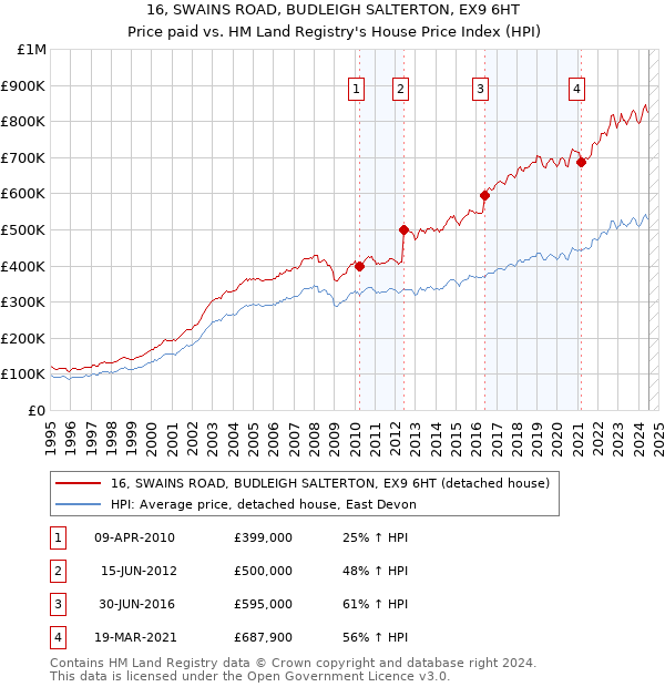 16, SWAINS ROAD, BUDLEIGH SALTERTON, EX9 6HT: Price paid vs HM Land Registry's House Price Index