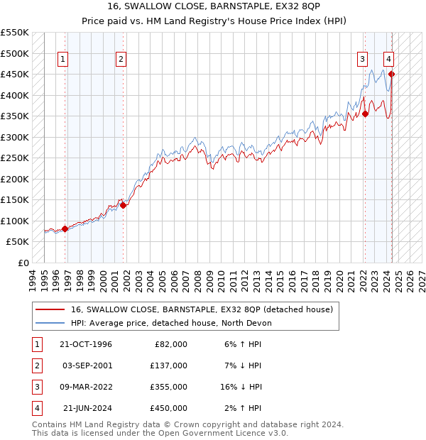 16, SWALLOW CLOSE, BARNSTAPLE, EX32 8QP: Price paid vs HM Land Registry's House Price Index