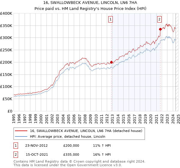 16, SWALLOWBECK AVENUE, LINCOLN, LN6 7HA: Price paid vs HM Land Registry's House Price Index