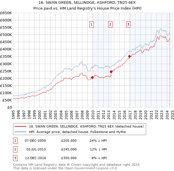 16, SWAN GREEN, SELLINDGE, ASHFORD, TN25 6EX: Price paid vs HM Land Registry's House Price Index