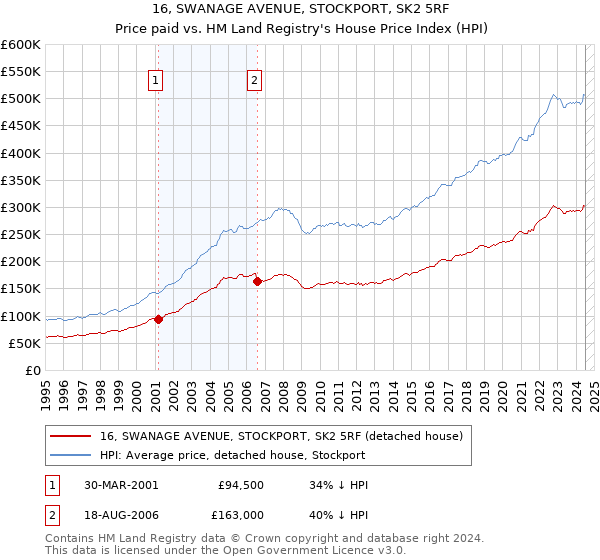 16, SWANAGE AVENUE, STOCKPORT, SK2 5RF: Price paid vs HM Land Registry's House Price Index