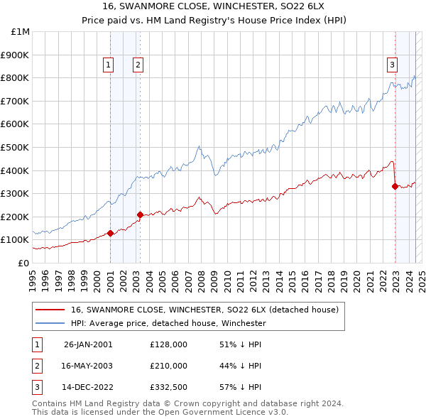 16, SWANMORE CLOSE, WINCHESTER, SO22 6LX: Price paid vs HM Land Registry's House Price Index