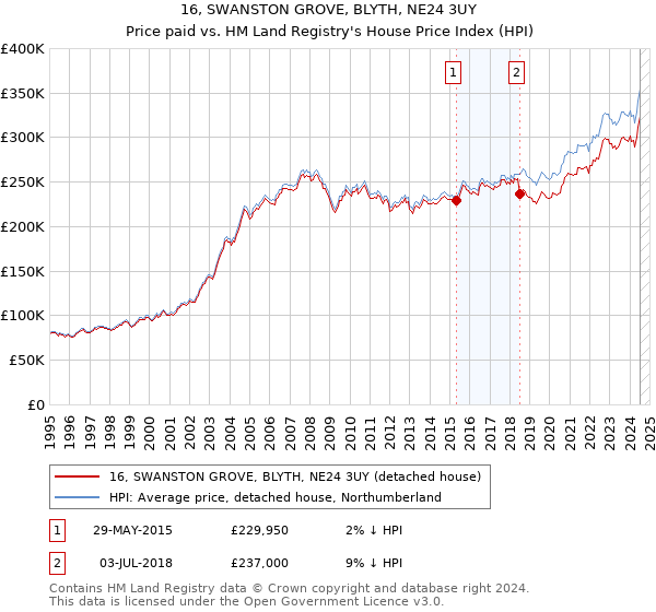 16, SWANSTON GROVE, BLYTH, NE24 3UY: Price paid vs HM Land Registry's House Price Index