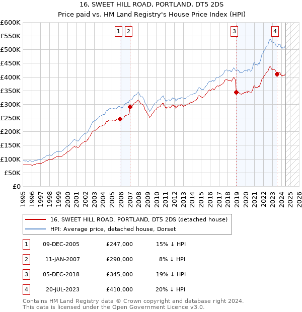 16, SWEET HILL ROAD, PORTLAND, DT5 2DS: Price paid vs HM Land Registry's House Price Index