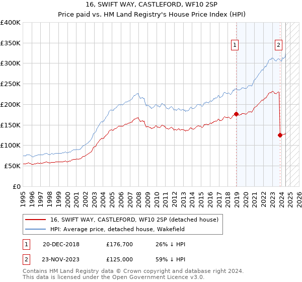 16, SWIFT WAY, CASTLEFORD, WF10 2SP: Price paid vs HM Land Registry's House Price Index