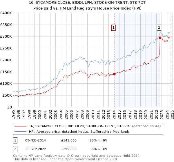 16, SYCAMORE CLOSE, BIDDULPH, STOKE-ON-TRENT, ST8 7DT: Price paid vs HM Land Registry's House Price Index