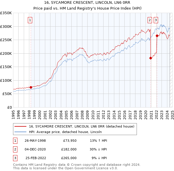 16, SYCAMORE CRESCENT, LINCOLN, LN6 0RR: Price paid vs HM Land Registry's House Price Index