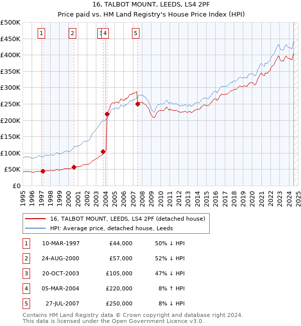 16, TALBOT MOUNT, LEEDS, LS4 2PF: Price paid vs HM Land Registry's House Price Index