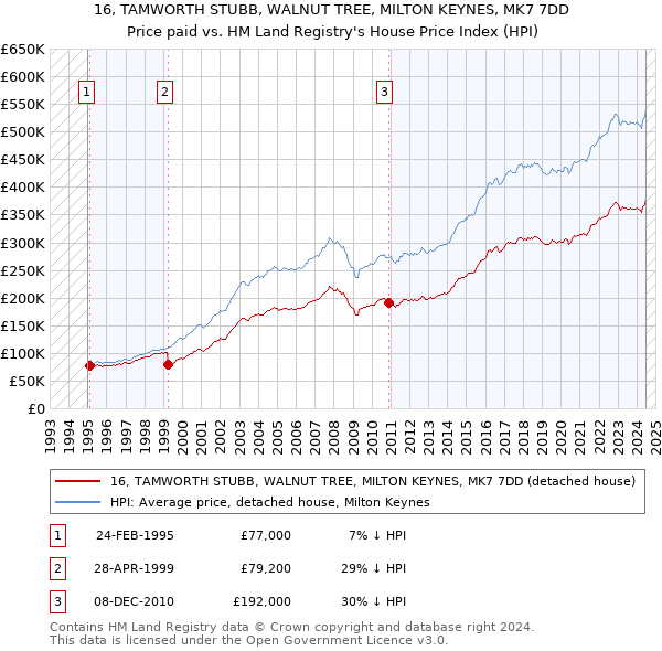 16, TAMWORTH STUBB, WALNUT TREE, MILTON KEYNES, MK7 7DD: Price paid vs HM Land Registry's House Price Index