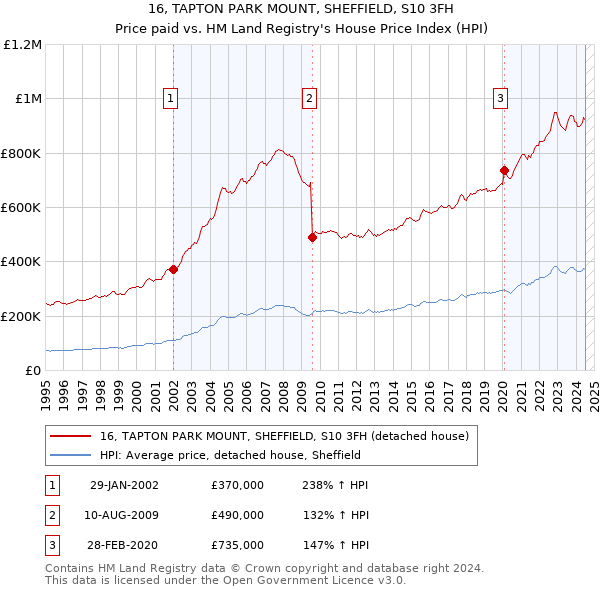 16, TAPTON PARK MOUNT, SHEFFIELD, S10 3FH: Price paid vs HM Land Registry's House Price Index