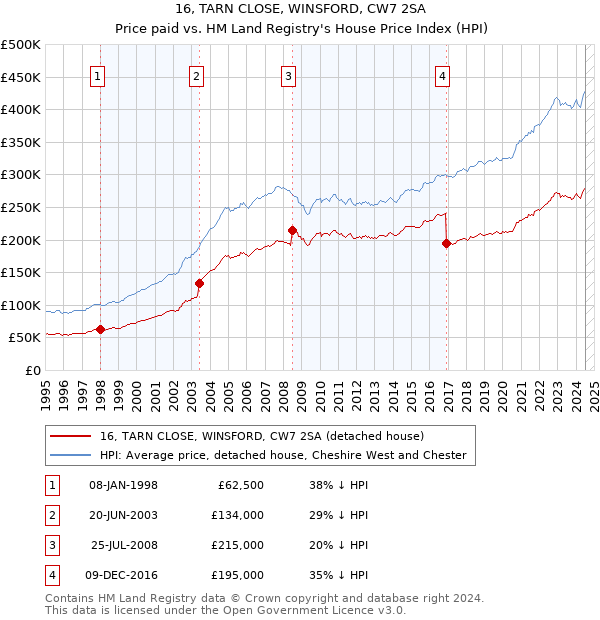 16, TARN CLOSE, WINSFORD, CW7 2SA: Price paid vs HM Land Registry's House Price Index