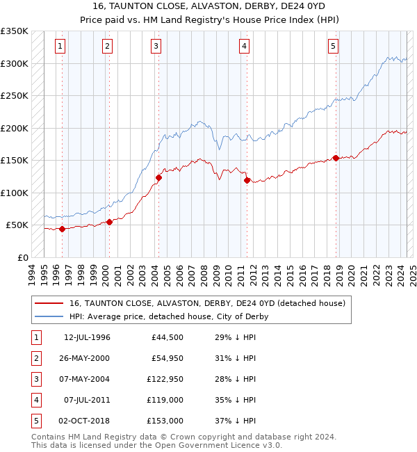 16, TAUNTON CLOSE, ALVASTON, DERBY, DE24 0YD: Price paid vs HM Land Registry's House Price Index