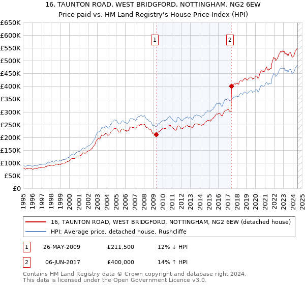 16, TAUNTON ROAD, WEST BRIDGFORD, NOTTINGHAM, NG2 6EW: Price paid vs HM Land Registry's House Price Index