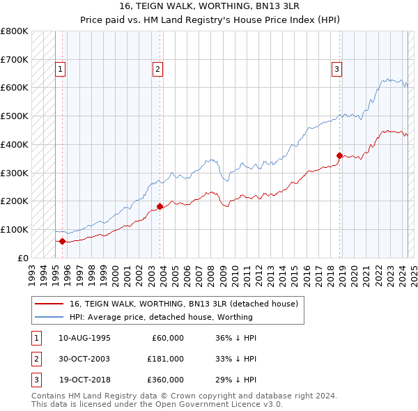 16, TEIGN WALK, WORTHING, BN13 3LR: Price paid vs HM Land Registry's House Price Index