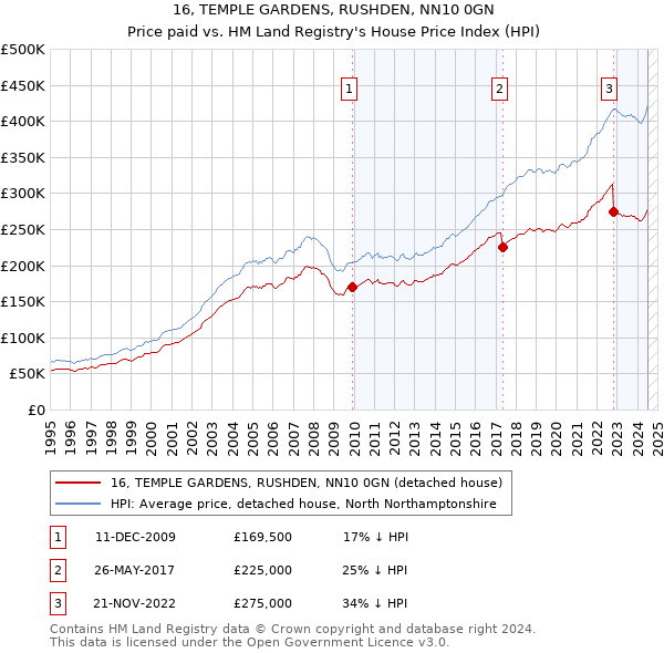 16, TEMPLE GARDENS, RUSHDEN, NN10 0GN: Price paid vs HM Land Registry's House Price Index