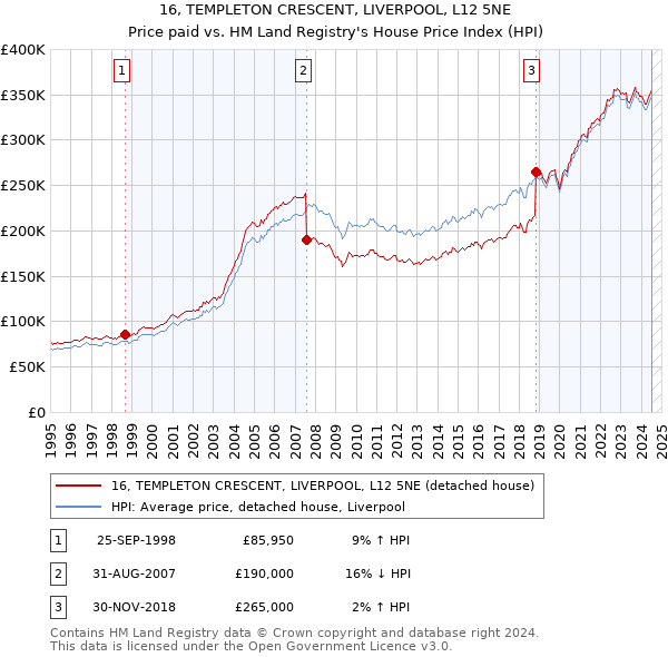 16, TEMPLETON CRESCENT, LIVERPOOL, L12 5NE: Price paid vs HM Land Registry's House Price Index