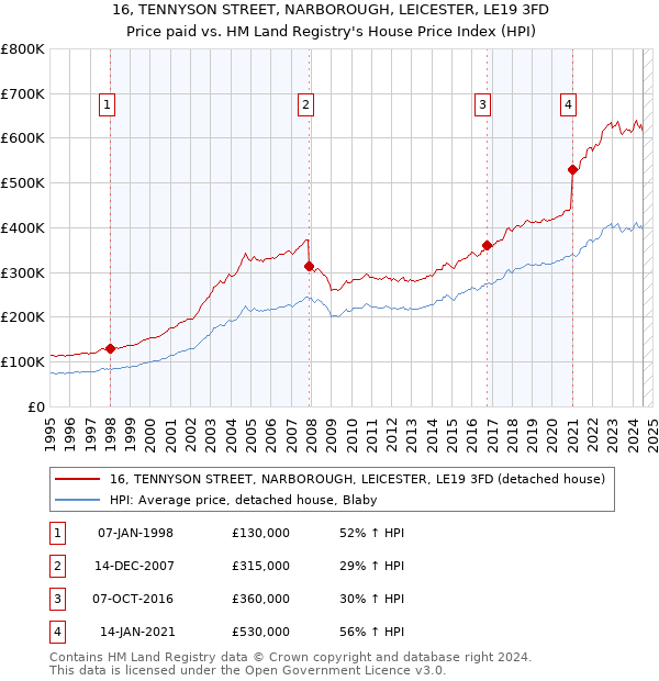 16, TENNYSON STREET, NARBOROUGH, LEICESTER, LE19 3FD: Price paid vs HM Land Registry's House Price Index