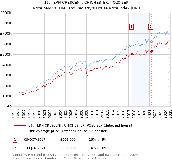 16, TERN CRESCENT, CHICHESTER, PO20 2EP: Price paid vs HM Land Registry's House Price Index