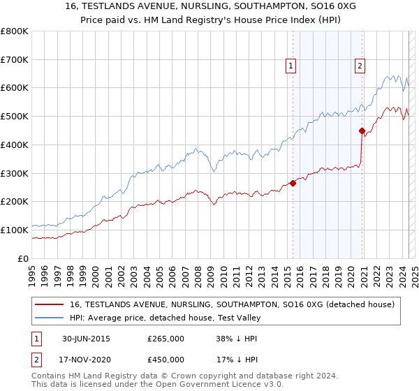 16, TESTLANDS AVENUE, NURSLING, SOUTHAMPTON, SO16 0XG: Price paid vs HM Land Registry's House Price Index