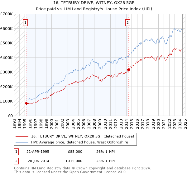 16, TETBURY DRIVE, WITNEY, OX28 5GF: Price paid vs HM Land Registry's House Price Index