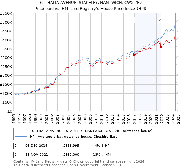 16, THALIA AVENUE, STAPELEY, NANTWICH, CW5 7RZ: Price paid vs HM Land Registry's House Price Index