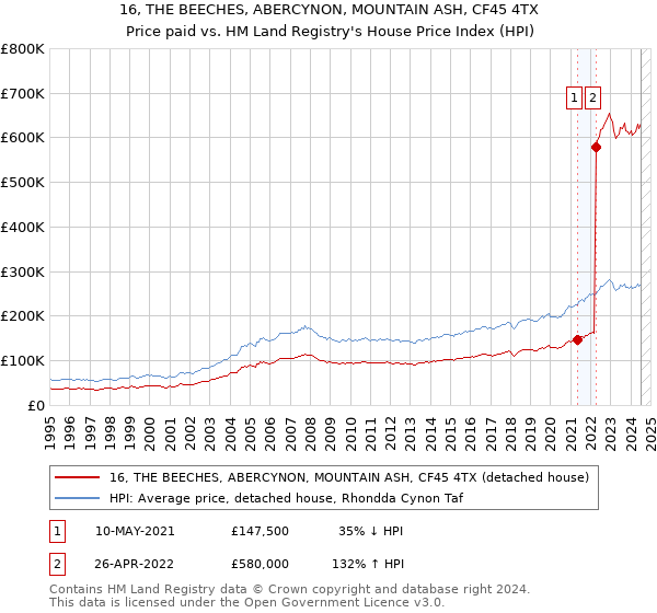 16, THE BEECHES, ABERCYNON, MOUNTAIN ASH, CF45 4TX: Price paid vs HM Land Registry's House Price Index