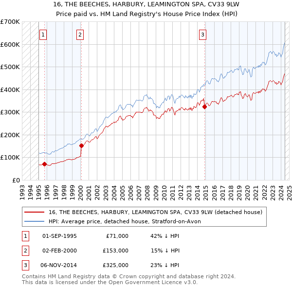 16, THE BEECHES, HARBURY, LEAMINGTON SPA, CV33 9LW: Price paid vs HM Land Registry's House Price Index