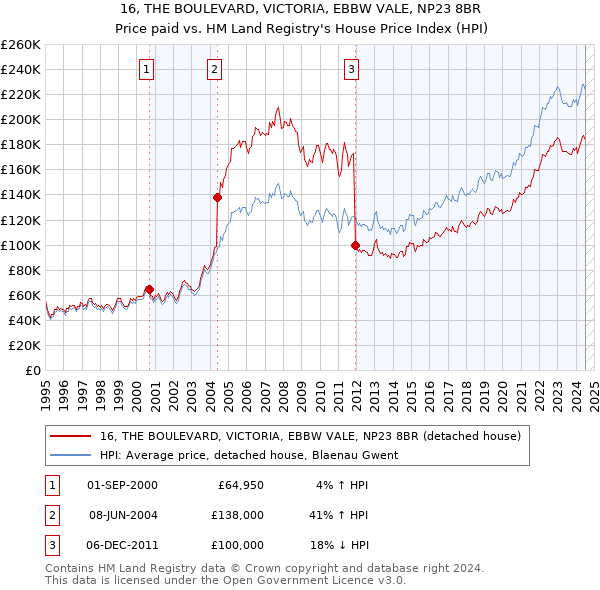 16, THE BOULEVARD, VICTORIA, EBBW VALE, NP23 8BR: Price paid vs HM Land Registry's House Price Index