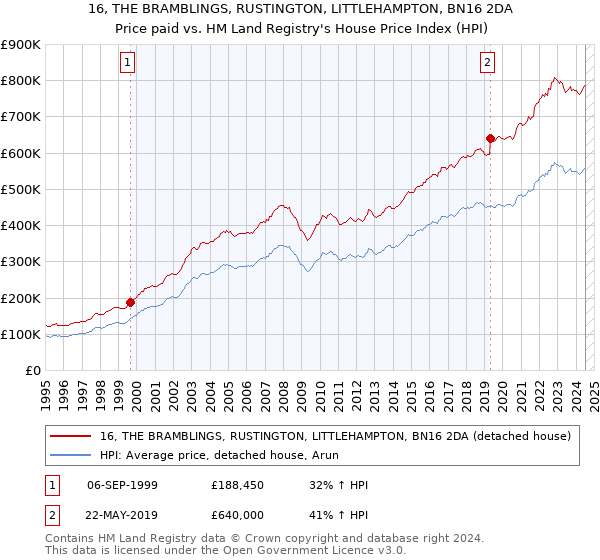 16, THE BRAMBLINGS, RUSTINGTON, LITTLEHAMPTON, BN16 2DA: Price paid vs HM Land Registry's House Price Index