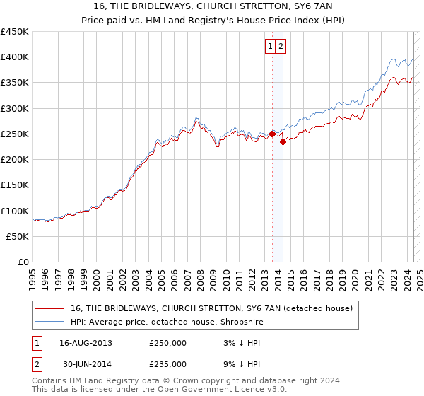 16, THE BRIDLEWAYS, CHURCH STRETTON, SY6 7AN: Price paid vs HM Land Registry's House Price Index