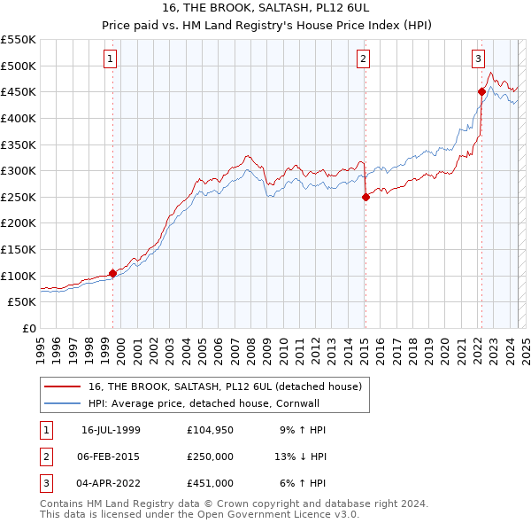 16, THE BROOK, SALTASH, PL12 6UL: Price paid vs HM Land Registry's House Price Index