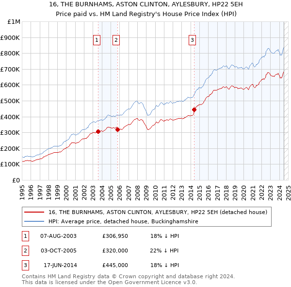 16, THE BURNHAMS, ASTON CLINTON, AYLESBURY, HP22 5EH: Price paid vs HM Land Registry's House Price Index