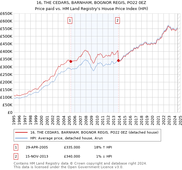 16, THE CEDARS, BARNHAM, BOGNOR REGIS, PO22 0EZ: Price paid vs HM Land Registry's House Price Index